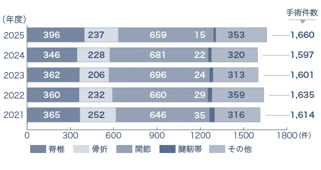 医療法人財団五省会 西能病院における、過去5年間の整形外科手術件数のグラフです。 2025年度は、整形外科手術件数の合計が1660件、内訳は脊椎396件、骨折が237件、関節が659件、腱靭帯が15件、その他353件でした。2024年度は合計1597件、2023年度は合計1601件、2022年度は合計1635件、2021年度は1614件でした。