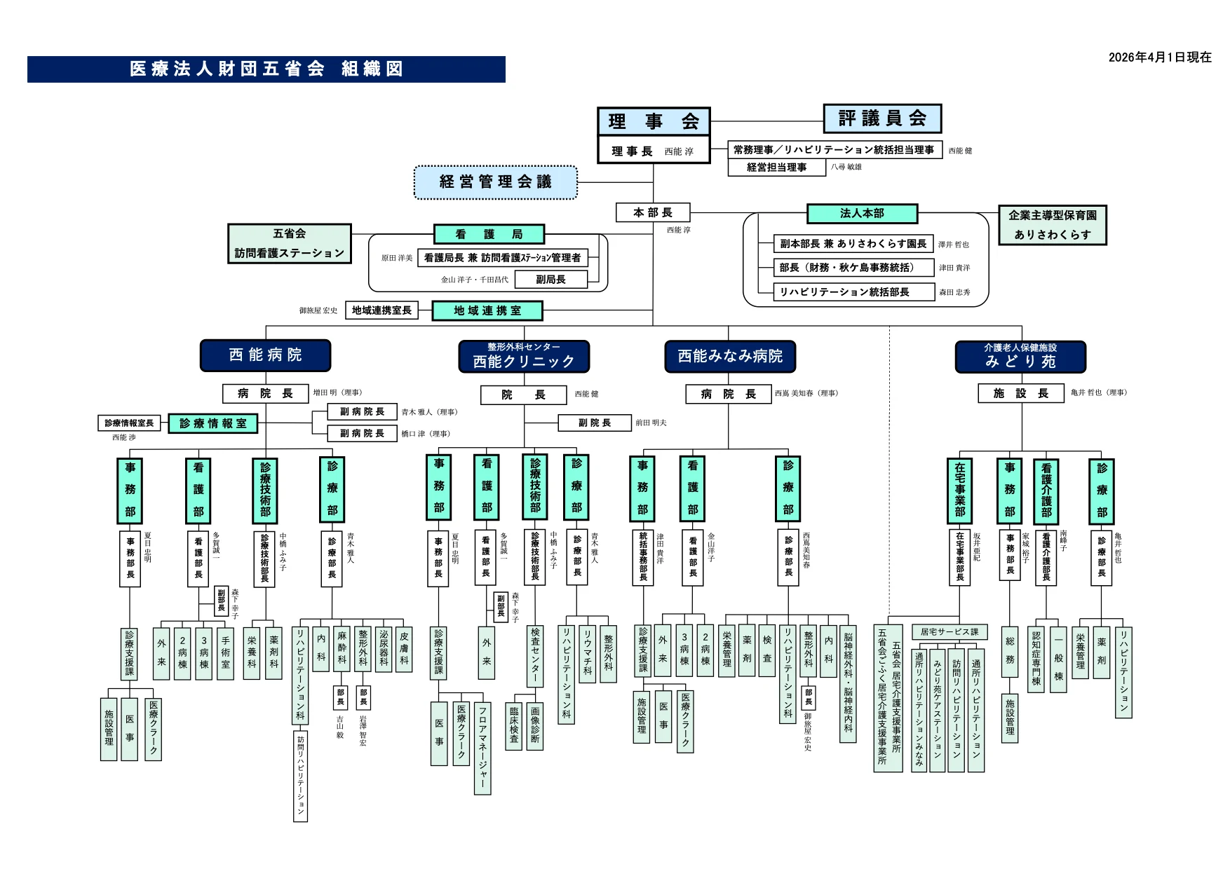 医療法人財団五省会　組織図